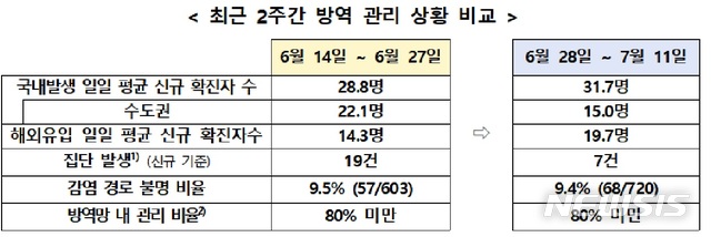 [서울=뉴시스]최근 2주간 방역 관리 상황 비교표. 7월5일~7월18일 국내발생 일일 평균 신규 확진자는 21.4명이었으나 7월19일~8월1일엔 16.9명으로 감소했다. (자료=중앙재난안전대책본부 제공) 2020.08.02. photo@newsis.com