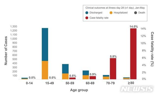 [세종=뉴시스]국립중앙의료원 신종감염병 중앙임상위원회(중앙임상위) 연구팀이 국내 코로나19 확진환자 3060명의 임상 경과와 예후를 분석해 3일 발표한 논문에는 연구 대상자인 코로나19 환자 3060명의 연령에 따라 28일 후 50세 이상 연령대에서 치명률이 50대 0.5%, 60대 0.9%, 70대 5.8%, 80세 이상 14%로 치솟는다는 결과를 담았다. (자료=중앙임상위 제공) 2020.08.03. photo@newsis.com 