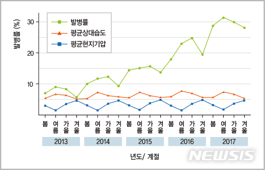 [서울=뉴시스] 3일 강동경희대병원에 따르면 최근 이 병원 한방안이비인후피부과 김민희 교수팀은 국내 최초로 빅데이터를 활용한 메니에르병의 역학연구 결과를 발표했다. 연구 결과 우리나라의 메니에르병 발병률은 계속 상승 중이고, 특히 여름과 같이 습도가 높은 계절일수록 발병률이 높아지는 상관성을 보였다. (그래픽 강동경희대병원 제공) 2020.8.3.