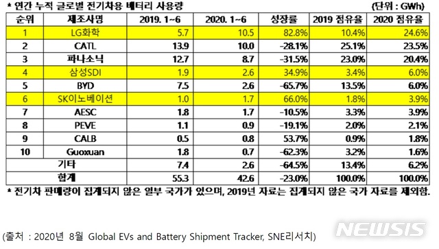 상반기 전기차 배터리 점유율