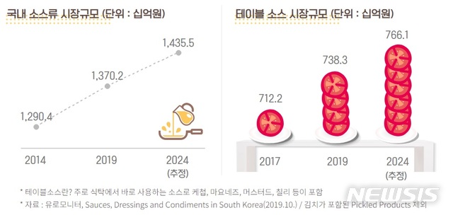 소스 시장 커진다…식품업계, 시장 공략 '박차'