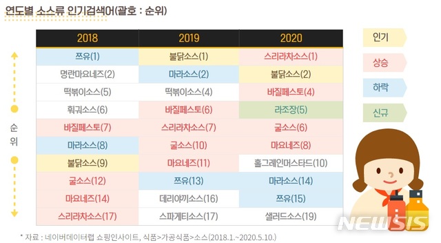 소스 시장 커진다…식품업계, 시장 공략 '박차'