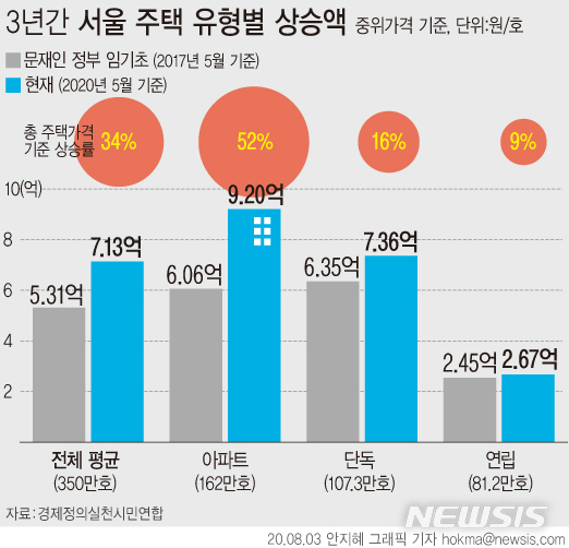 [서울=뉴시스] 3일 경제정의실천시민연합에 따르면 아파트 총 가격이 임기 초반 982조원에 비해 509조원(52%) 오른 1491조원으로 나타났다. 중위가격으로 따져볼 때는 임기 초반 6억600만원에서 9억2000만원이 돼 3억1400만원 증가했다. (그래픽=안지혜 기자) hokma@newsis.com