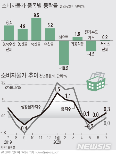 [서울=뉴시스]4일 통계청에 따르면 지난달 소비자물가지수는 104.86(2015=100)으로 1년 전과 비교했을 때 0.3% 상승했다. 기상 조건이나 계절에 따라 가격 변동이 큰 50개 품목의 물가를 반영하는 신선식품지수는 8.4% 상승했다. (그래픽=안지혜 기자)  hokma@newsis.com