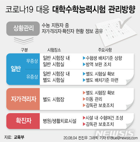 [서울=뉴시스]4일 교육부에 따르면 코로나19 확진자와 자가격리자도 12월3일 치러질 수능에 응시할 수 있게 됐다. 이들을 위해 병원이나 별도로 시험장이 마련될 예정이며 방호복을 입은 감독관들이 파견될 예정이다. (그래픽=전진우 기자)&nbsp; 618tue@newsis.com 