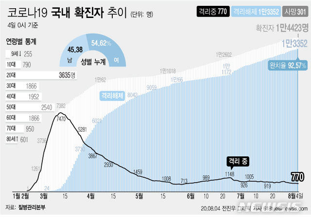 [서울=뉴시스]4일 오전 0시 기준 국내 코로나19 확진자는 34명 늘어나 총 1만4423명이다. 이 중 1만3350명이 완치 후 격리해제됐다. 전체 누적환자 중 격리해제 환자를 의미하는 완치율은 92.57%로 집계됐다. (그래픽=전진우 기자)  618tue@newsis.com