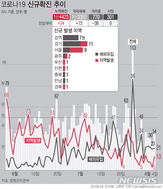 [서울=뉴시스]4일 0시 기준 코로나19 신규 확진자는34명으로 해외 유입을 통해 21명이 확인됐고 국내 지역사회에서는 13명이 추가됐다. (그래픽=안지혜 기자)  hokma@newsis.com