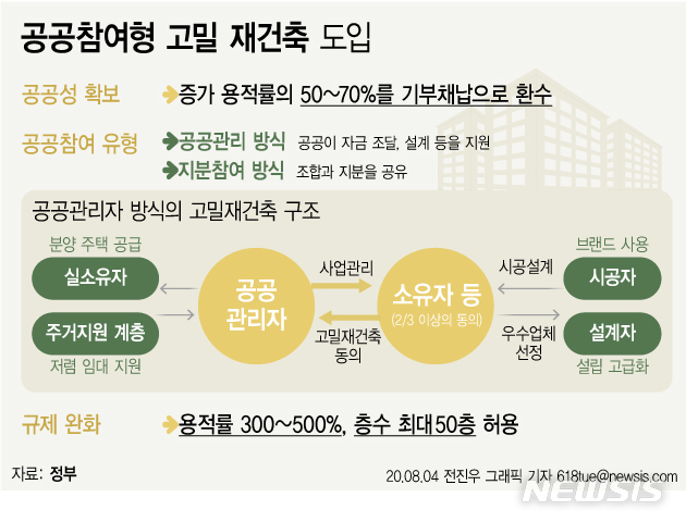 [서울=뉴시스]4일 정부가 발표한 서울권역 등 수도권 주택공급 확대방안에 따르면 정부가 공공참여형 고밀재건축을 도입하는 등 정비사업 공공성 강화를 통해 수도권에 7만 가구를 추가 공급한다. 용적률은 300~500% 수준으로 완화해 최대 50층까지 허용한다는 방침이다. (그래픽=전진우 기자) 618tue@newsis.com