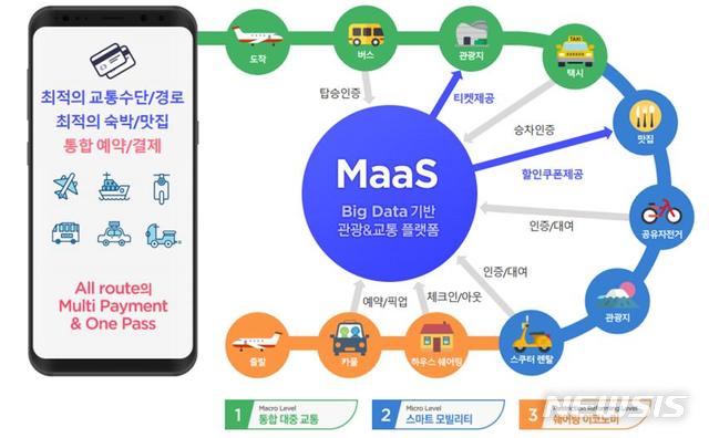 [창원=뉴시스] '스마트 모빌리티 플랫폼(MaaS)' 개념도.(그림=경남도 제공)