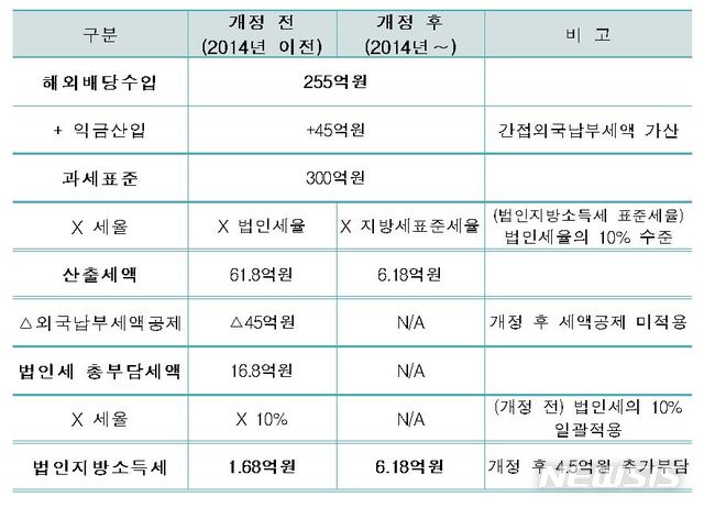 "해외서 세금냈는데 국내서 이중과세…법인지방소득세 개선해야"