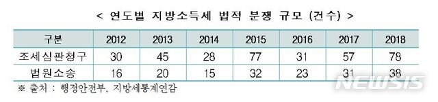 "해외서 세금냈는데 국내서 이중과세…법인지방소득세 개선해야"