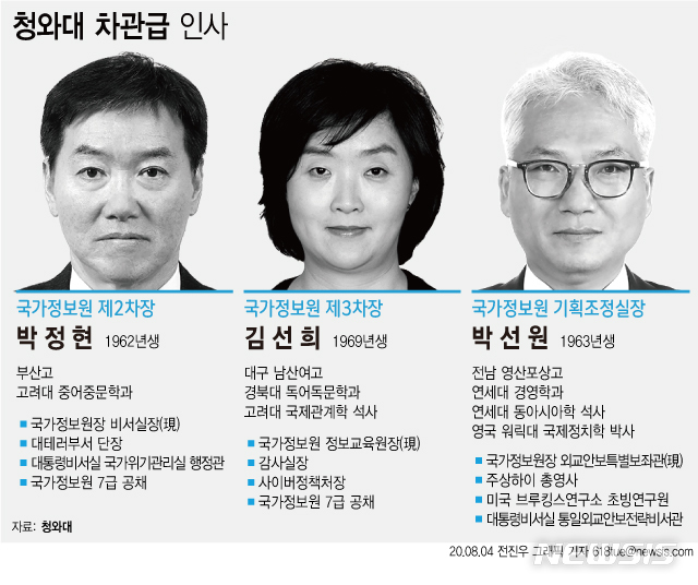 [서울=뉴시스]문재인 대통령은 4일 신임 국가정보원 기획조정실장으로 박선원(57) 현 국정원장 외교안보특별보좌관을 내정했다. 2차장에는 박정현(58) 현 비서실장을, 3차장에는 김선희(51) 현 정보교육원장을 각각 승진 발탁했다. (그래픽=전진우 기자)&nbsp; 618tue@newsis.com 