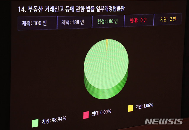 [서울=뉴시스] 장세영 기자 = 부동산 거래신고 등에 관한 법률 일부개정법률안이 4일 서울 여의도 국회에서 열린 본회의에서 가결되고 있다. 2020.08.04. photothink@newsis.com
