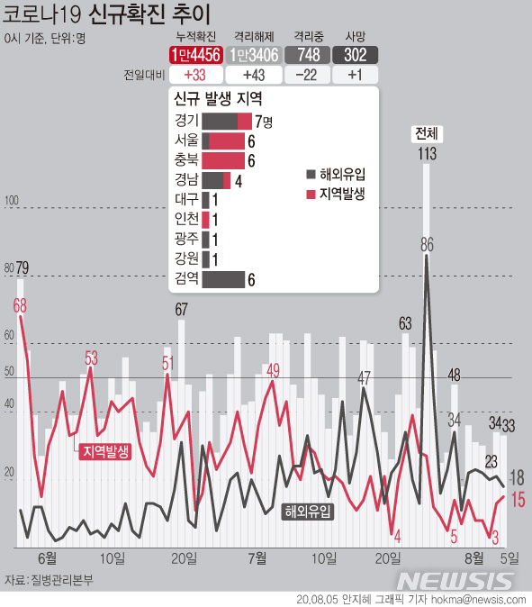 [서울=뉴시스]국내 코로나19 신규 확진 환자가 이틀째 30명대로 집계됐다. 국내 발생 사례는 15명으로 외국인들이 다수 확진된 충북이 6명으로 가장 많았다. (그래픽=안지혜 기자)&nbsp; hokma@newsis.com