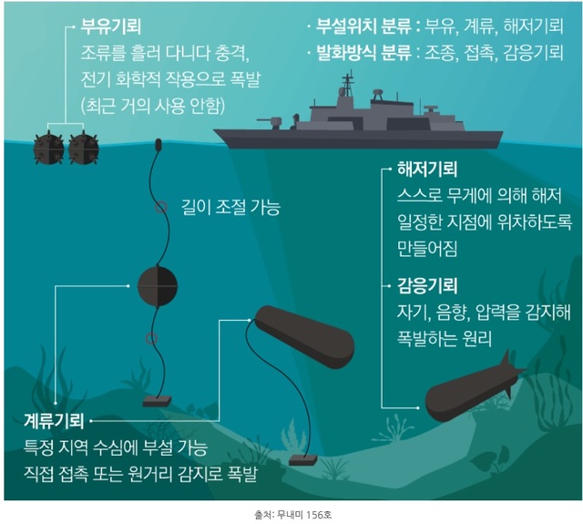 [서울=뉴시스] 기뢰 종류. 2020.08.05. (그림=방위사업청 제공)