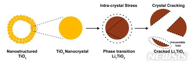 [대전=뉴시스] 상온과 온화한 열 조건하에서 리튬이온배터리 구조 변화. IBS는 공동연구를 통해 이산화티타늄 리튬이온배터리가 40~60℃의 온화한 열 조건에서 충·방전될 때 추가적인 상변화가 일어나고 전극물질을 노화시킨다는 사실을 확인했다.