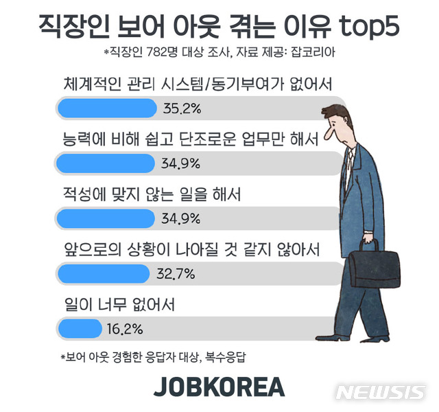 '재미없고 지루해'…직장인 5명 중 2명 '보어 아웃' 경험 