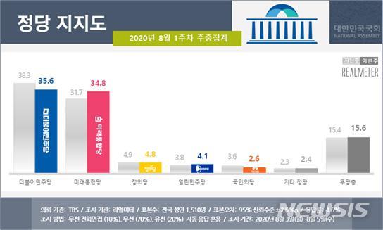 [서울=뉴시스] 8월 1주차 정당지지도 주중집계 (사진 = 리얼미터 제공)