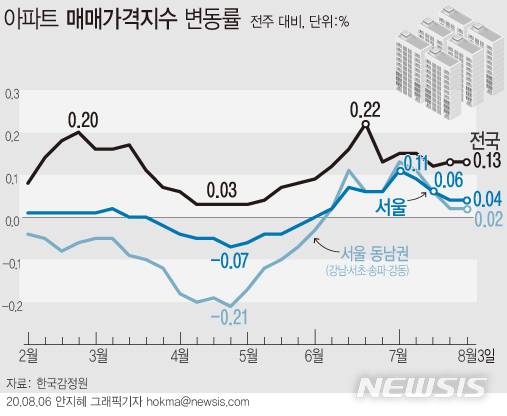 [서울=뉴시스]6일 한국감정원에 따르면, 지난 3일 기준 서울 아파트 매매시장은 0.04% 올라 지난주 상승률을 유지했다. 7·10 보완대책 법률안이 국회 본회의를 통과하며 추격 매수가 잦아들며 안정세가 나타나고 있다고 감정원은 설명했다. (그래픽=안지혜 기자) hokma@newsis.com