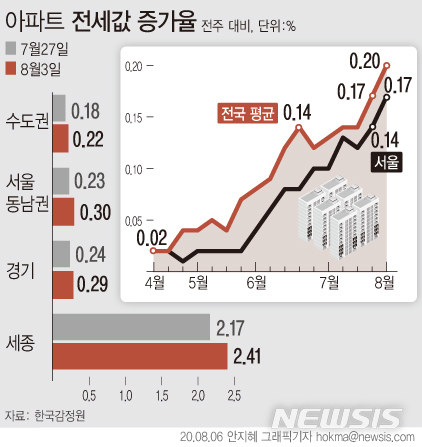[서울=뉴시스]&nbsp; 임대차 2법(계약갱신청구권제·전월세상한제) 시행과 수도권 주요 지역 거주요건 강화 등에 따른 전세매물 부족 현상으로 전국에서 아파트 전셋값이 큰 폭의 오름세를 이어가고 있다. 서울은 58주째 상승 중이다. (그래픽=안지혜 기자)&nbsp; hokma@newsis.com