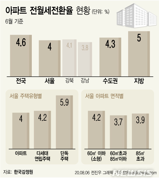 월세 전환 규제 나선 정부…강제 적용시 분쟁 우려
