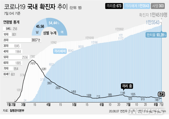 [서울=뉴시스]7일 오전 0시 기준 국내 코로나19 확진자는 20명 늘어나 총 1만4519명이다. 이 중 1만3543명이 완치 후 격리해제됐다. 전체 누적환자 중 격리해제 환자를 의미하는 완치율은 93.28%로 집계됐다. (그래픽=전진우 기자)&nbsp; 618tue@newsis.com