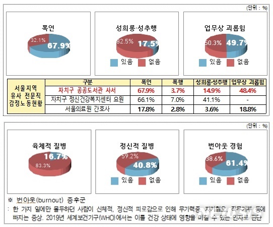 [서울=뉴시스] 서울지역 공공도서관 사서의 감정노동현황. (표=서울시 제공) 2020.08.07. photo@newsis.com 