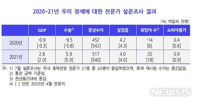 [세종=뉴시스] 2020~2021년 우리 경제에 대한 전문가 설문조사 결과(사진=KDI)