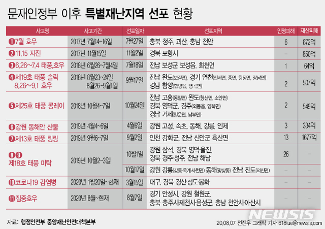 안성·철원·충주·천안 등 7개 시군 '특별재난지역' 선포(종합2보) 