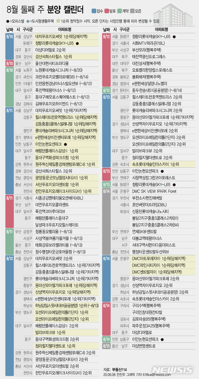 [서울=뉴시스]8일 부동산 정보업체 부동산114에 따르면 8월 둘째 주에는 전국 25개 단지에서 총 2만1024가구(일반분양 1만2996가구)가 분양을 시작한다. (그래픽=전진우 기자) 618tue@newsis.com