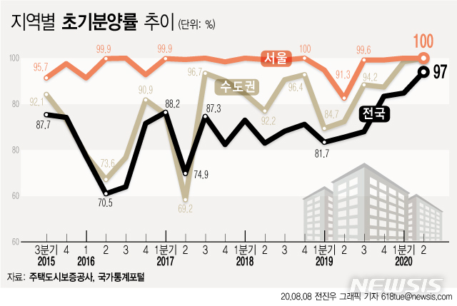 전국이 청약 광풍…초기분양률 97% '역대 최고' 