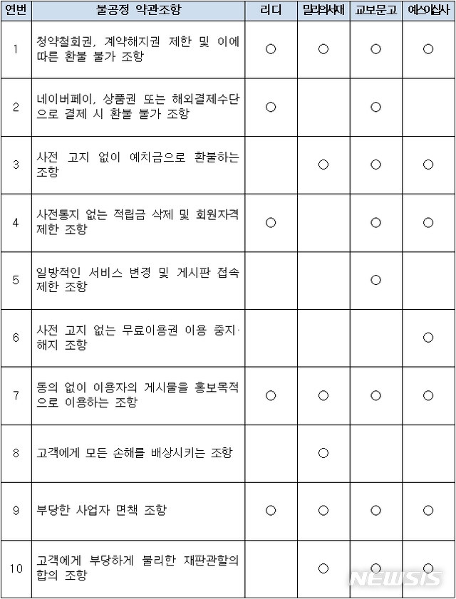 [세종=뉴시스] 전자책 플랫폼 사업자별 불공정 약관 조항 현황. (자료=공정거래위원회 제공)