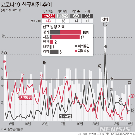 [서울=뉴시스] 국내 코로나19 신규 확진 환자가 43명으로 집계됐다. 국내 발생 사례는 30명으로 서울 16명, 경기 12명, 인천 2명으로 모두 수도권에서 확인됐다. (그래픽=안지혜 기자)&nbsp; hokma@newsis.com