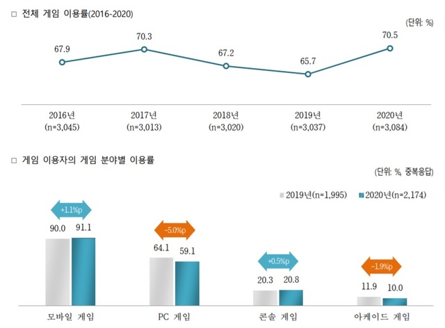 국민 10명 중 7명 게임한다…코로나19로 시간·비용↑