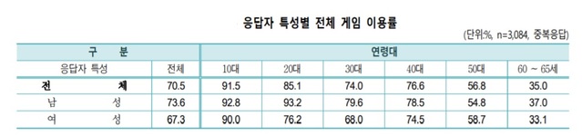 국민 10명 중 7명 게임한다…코로나19로 시간·비용↑
