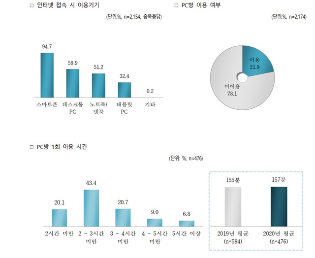 국민 10명 중 7명 게임한다…코로나19로 시간·비용↑