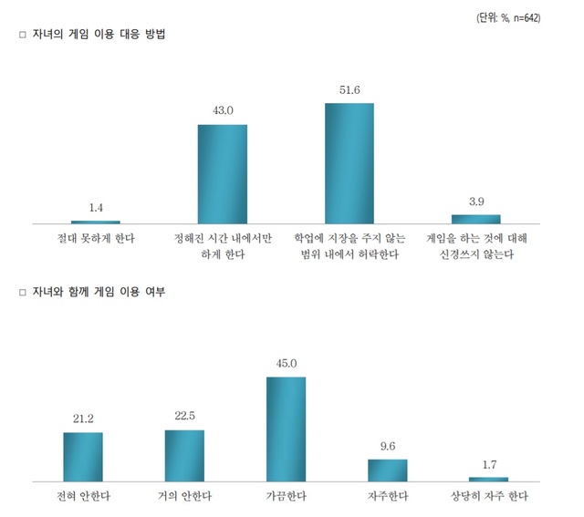 국민 10명 중 7명 게임한다…코로나19로 시간·비용↑
