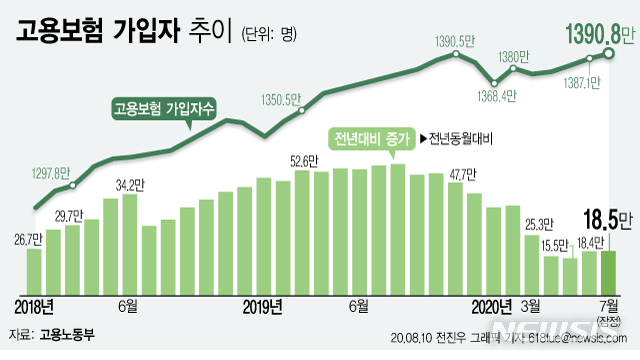 [서울=뉴시스] 7월 고용보험 가입자 수는 1390만8000명으로 전년 동월 대비 18만5000명(1.4%) 증가했다. (그래픽=전진우 기자) 618tue@newsis.com