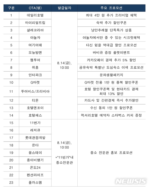 [서울=뉴시스]'K-방역과 함께 하는 대국민 숙박 할인쿠폰' 참여 온라인여행사 및 주요 프로모션 현황(사진=한국관광공사 제공)2020.08.10 photo@newsis.com 