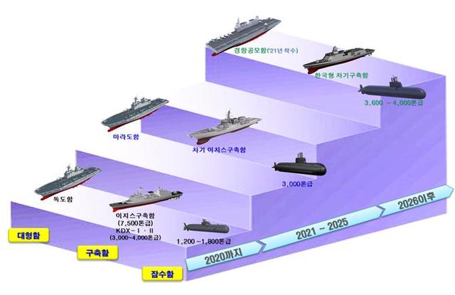 [서울=뉴시스] 경항공모함 등 함정 건조 계획. 2020.08.10. (그림=국방부 제공)