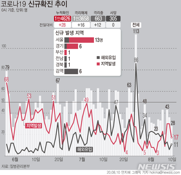 [서울=뉴시스] 국내 코로나19 신규 확진 환자가 28명으로 집계됐다. 국내 발생 사례는 17명으로 서울 11명, 경기5명, 부산 1명으로 확인됐다. (그래픽=안지혜 기자)&nbsp; hokma@newsis.com&nbsp; 