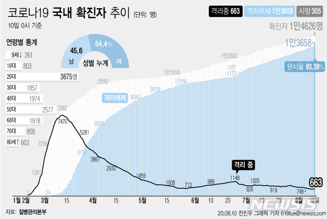 [서울=뉴시스]10일 오전 0시 기준 국내 코로나19 확진자는 28명 늘어나 총 1만4626명이다. 이 중 1만3658명이 완치 후 격리해제됐다. 전체 누적환자 중 격리해제 환자를 의미하는 완치율은 93.38%로 집계됐다. (그래픽=전진우 기자)&nbsp; 618tue@newsis.com 