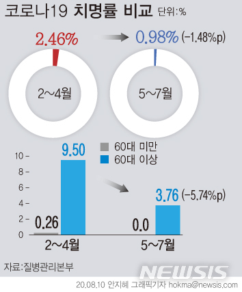 정부 "2~3월 확진자 치명률 2.46%→5~6월 0.98%…60% 감소"(종합)
