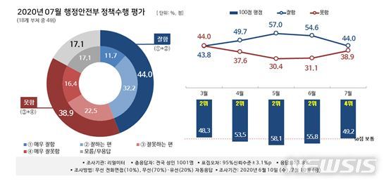 [세종=뉴시스] 뉴시스-리얼미터 월간정례 2020년 7월 '대한민국 행정부 정책 수행평가 조사' 중 행정안전부. (그래픽= 리얼미터 제공) photo@newsis.com 2020.08.12.