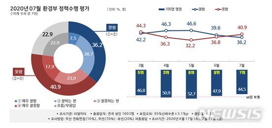 [세종=뉴시스] 뉴시스-리얼미터 월간정례 2020년 7월 '대한민국 행정부 정책 수행평가 조사' 중 환경부. (그래픽= 리얼미터 제공) photo@newsis.com 2020.08.12.