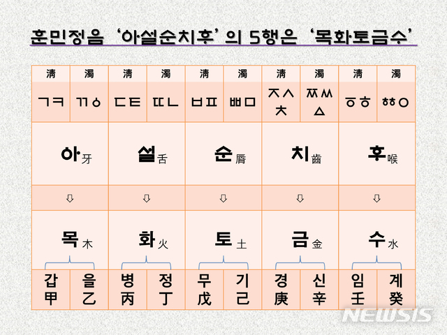 [서울=뉴시스] <사진①> 훈민정음의 초성 5음인 ‘아설순치후’에 대응하는 5행은 ‘목화토금수’이다. ‘갑을병정무기경신임계’로 대표되는 10천간의 오행 순서와 같다.