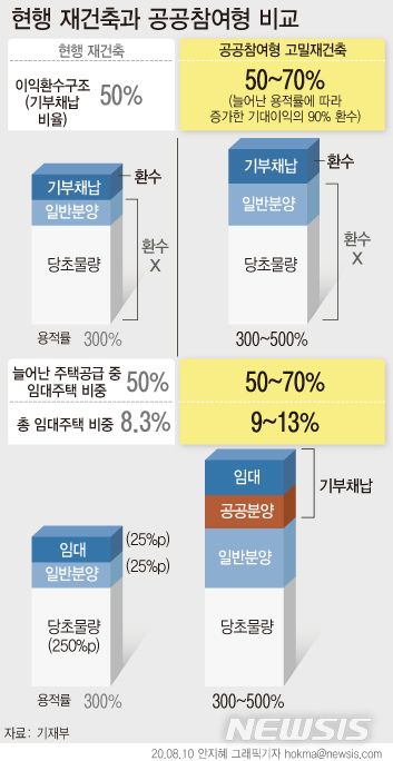[서울=뉴시스]홍남기 경제부총리는 10일 공공 고밀재건축의 기대이익 환수가 지나치다는 지적에 "조합원 일반분양 물량도 늘고 공공환수를 통한 임대 공공분양 물량도 늘어 '윈-윈(win-win)'하는 방식"이라며 "기존 재건축에서 후퇴하는 점은 없다"고 반박했다. (그래픽=안지혜 기자)&nbsp; hokma@newsis.com