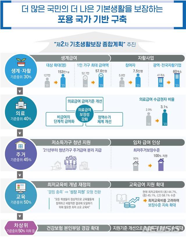 [서울=뉴시스]제2차 기초생활보장 종합계획 주요 개선 사항. (사진=보건복지부 제공). 2020.08.10. photo@newsis.com 