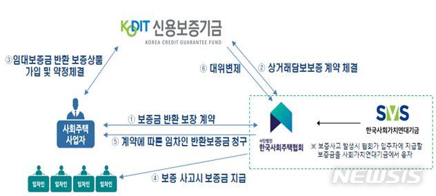 [서울=뉴시스] 서울시 '사회주택 안심보증' 상품 개요. (표=서울시 제공) 2020.08.10. photo@newsis.com 