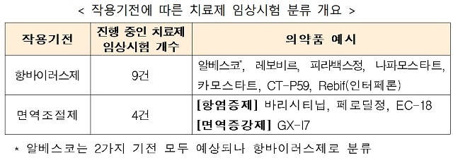 국내 코로나19 임상 15건…치료제 13건·백신 2건